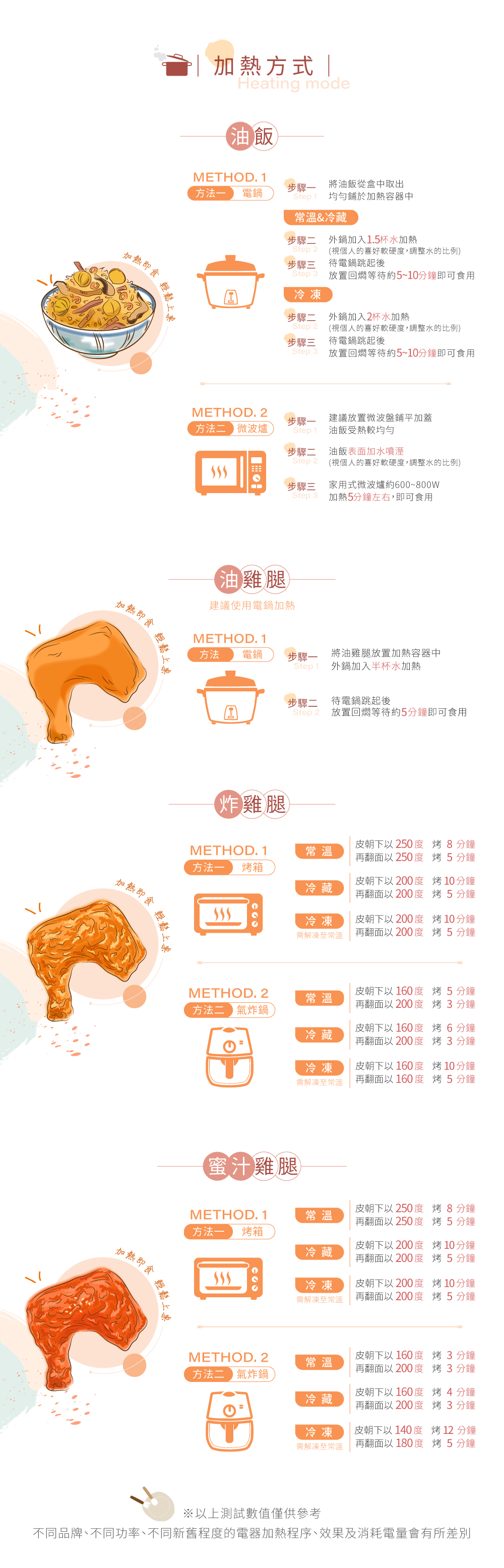 冊子彌月油飯/雞腿加熱說明
